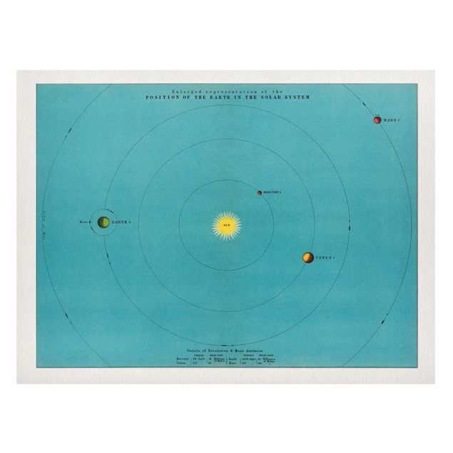 Magnettafel - Vintage Illustration Sonnensystem - Memoboard Querformat 3:4
